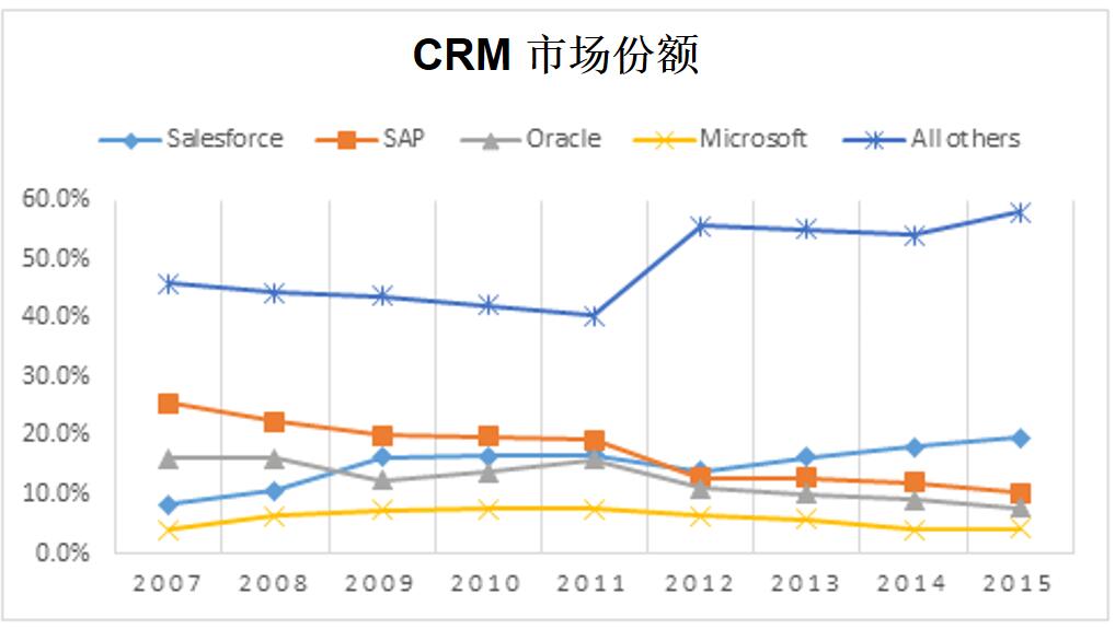 crm%e5%b8%82%e5%9c%ba%e4%bb%bd%e9%a2%9d