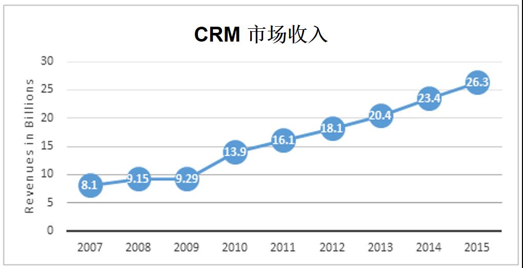 crm%e5%b8%82%e5%9c%ba%e6%94%b6%e5%85%a5