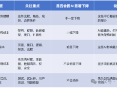 当AI几分钟写好代码，软件行业的付费规则是否面临颠覆？