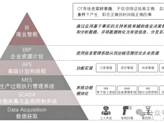 工业互联网OT与IT协同：从系统金字塔