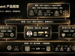 SaaS做AI，你做到第几层了？