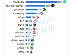 AI办公混战，谁将胜出？