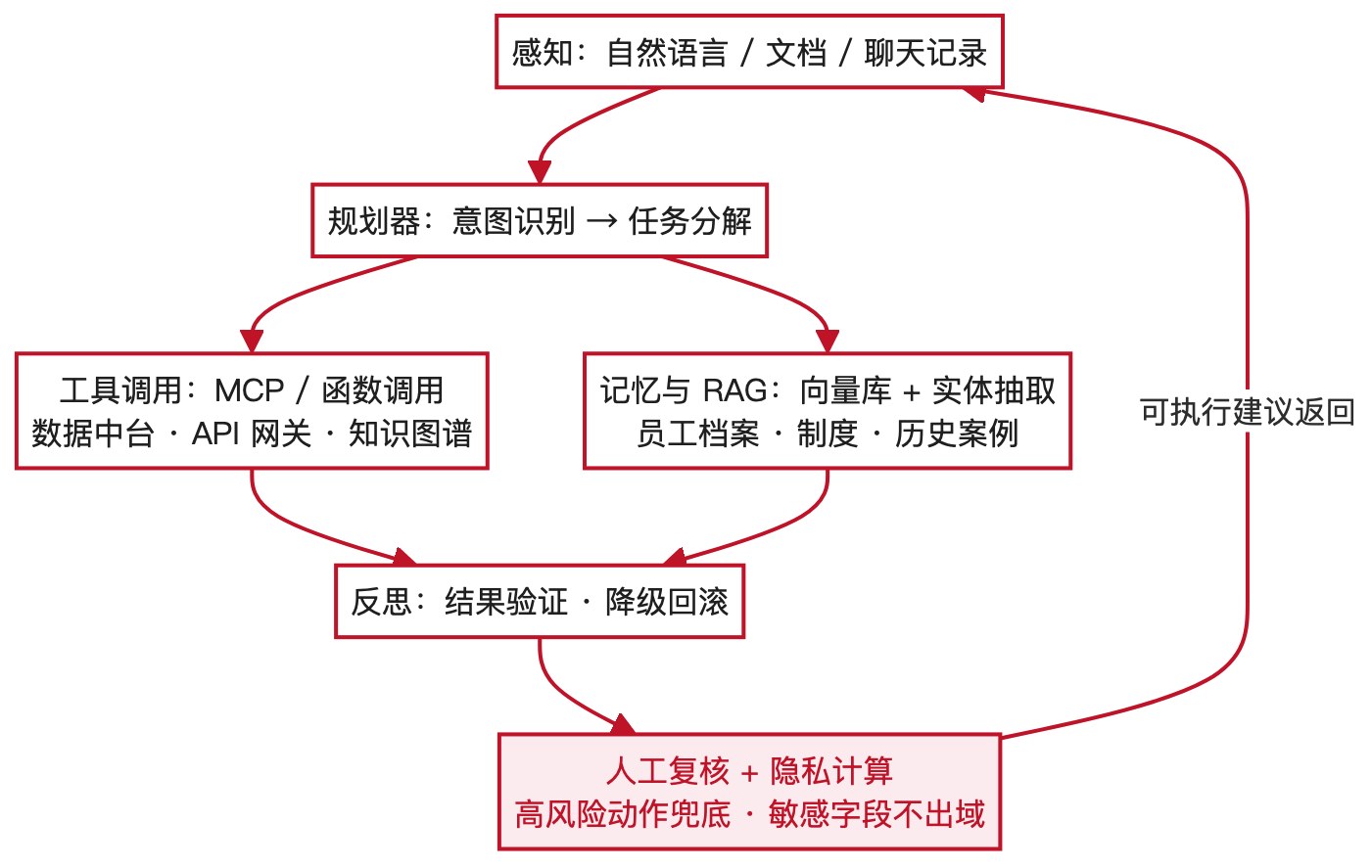 HR自动化从RPA到Agent怎么落地？哪些流程该留RPA、哪些该上智能体(图1)