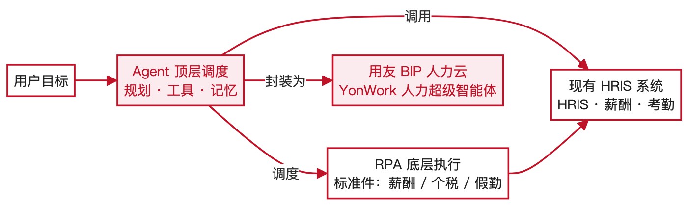 HR自动化从RPA到Agent怎么落地？哪些流程该留RPA、哪些该上智能体(图2)