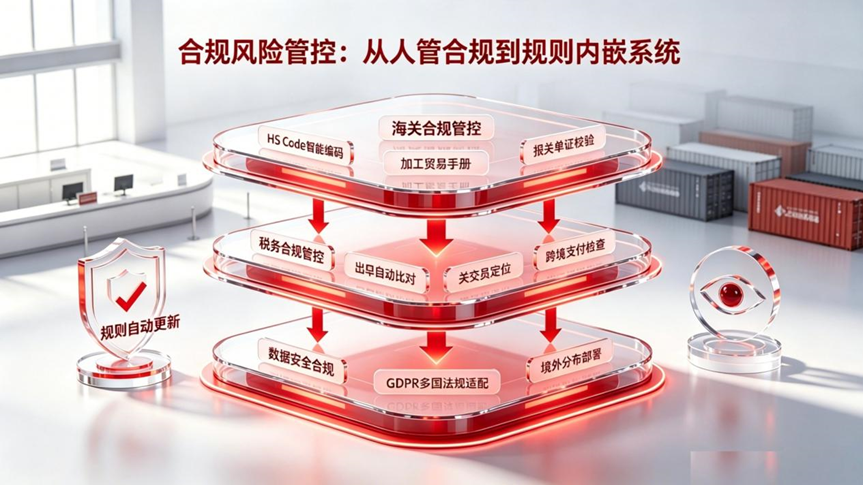 用友BIP贸易企业出海方案:从订单到交付的全链路数智化升级(图3)