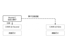 CANN端云协同：节约开发、运行成本，支撑Mate90发布会鸿蒙独占应用创新