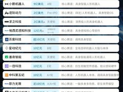 2026Q3，具身智能机器人融资排行榜
