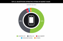 Nielsen:iPhone是美功能手机用户升级的首选手机