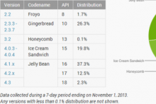 谷歌官方:2013年10月Android“果冻豆”份额超过50%