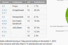 Android 4.0 占比过五成,版本分裂问题趋缓