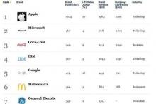Forbes 全球最有价值品牌:苹果登顶,三星首次进入十强