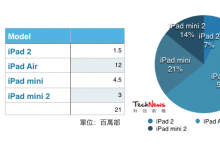 Apple iPad 2013 年第四季出货量约 2,100 万部
