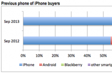 美国 Android 使用者转投 iPhone 比例增加