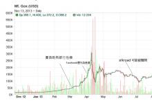 BitCoin 比特币价格狂涨的背后