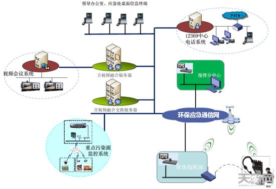 环境应急音视频融合平台组网结构图
