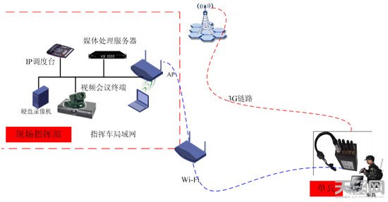 现场应急单兵组网拓扑图