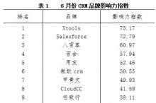 四大管理软件品牌监测:金蝶关注度落后于对手