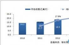 调查:全球MDM发展状况 抢点移动高地IT巨头谋划收购大战