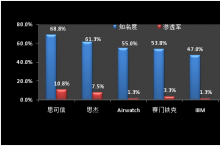 调查:移动设备管理(MDM)厂商在企业用户中的品牌表现