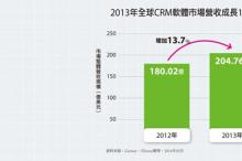 2013年全球CRM软件年成长率达13.7%