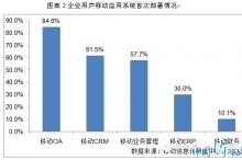 移动CRM研究:移动CRM一片蓝海 小-轻-新产品带来变数