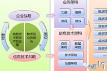 成长型企业CIO如何进行IT规划