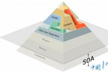 SOA如何才能在云中自由穿梭?