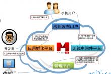 移动中间件的由来