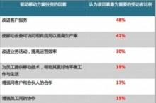 企业如何解读布署移动应用带来的优势
