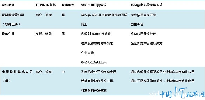 1 避免开发陷井 企业要慎重选择移动应用开发技术 移动开发 移动中间件 手机开发 ExMobi AppCan 