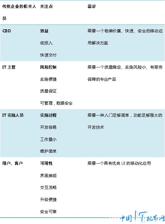 21 避免开发陷井 企业要慎重选择移动应用开发技术 移动开发 移动中间件 手机开发 ExMobi AppCan 
