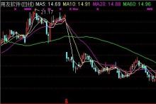 用友股价跌停不休 投资机构对其前景信心不足