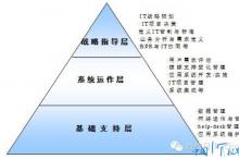 CIO:您的IT组织结构设置合理吗?