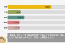 吃货改变世界,2014淘宝中秋月饼数据报告