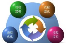 CIO学习:BPM的实施策略