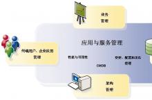 CIO:IT运维、ITSM与ITIL三者的差异