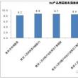 2014年OA产品售前服务满意度：整体处于较高水平