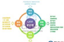 CIO:CRM为何达不到预期效果