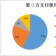 研究：支付市场阿里支付宝和腾迅支付分庭抗争 其余都是陪衬 