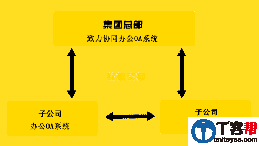 如何选择OA产品、实施OA、落实OA流程?