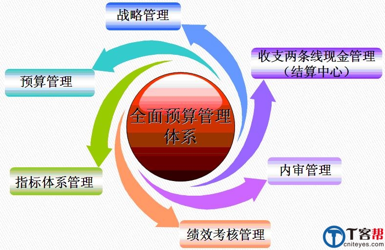 erp与全面预算管理融合化解传统预算短板