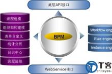 CIO:移动互联网时代的BPM选型改变