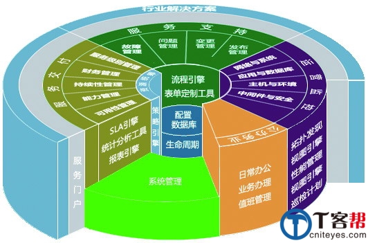 CIO现状与职业发展