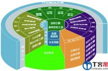 CIO现状与职业发展