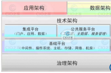 CIO:企业IT架构描绘信息化蓝图