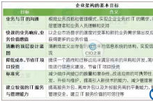 CIO:为什么需要企业架构