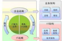 CIO:企业数据架构建模
