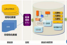CIO:什么是企业的数据架构