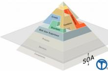 CIO学习:SOA应用架构实施要点