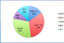 SaaS说：“当你懂了资本、践行者的干货，峰会之后再无峰会！”